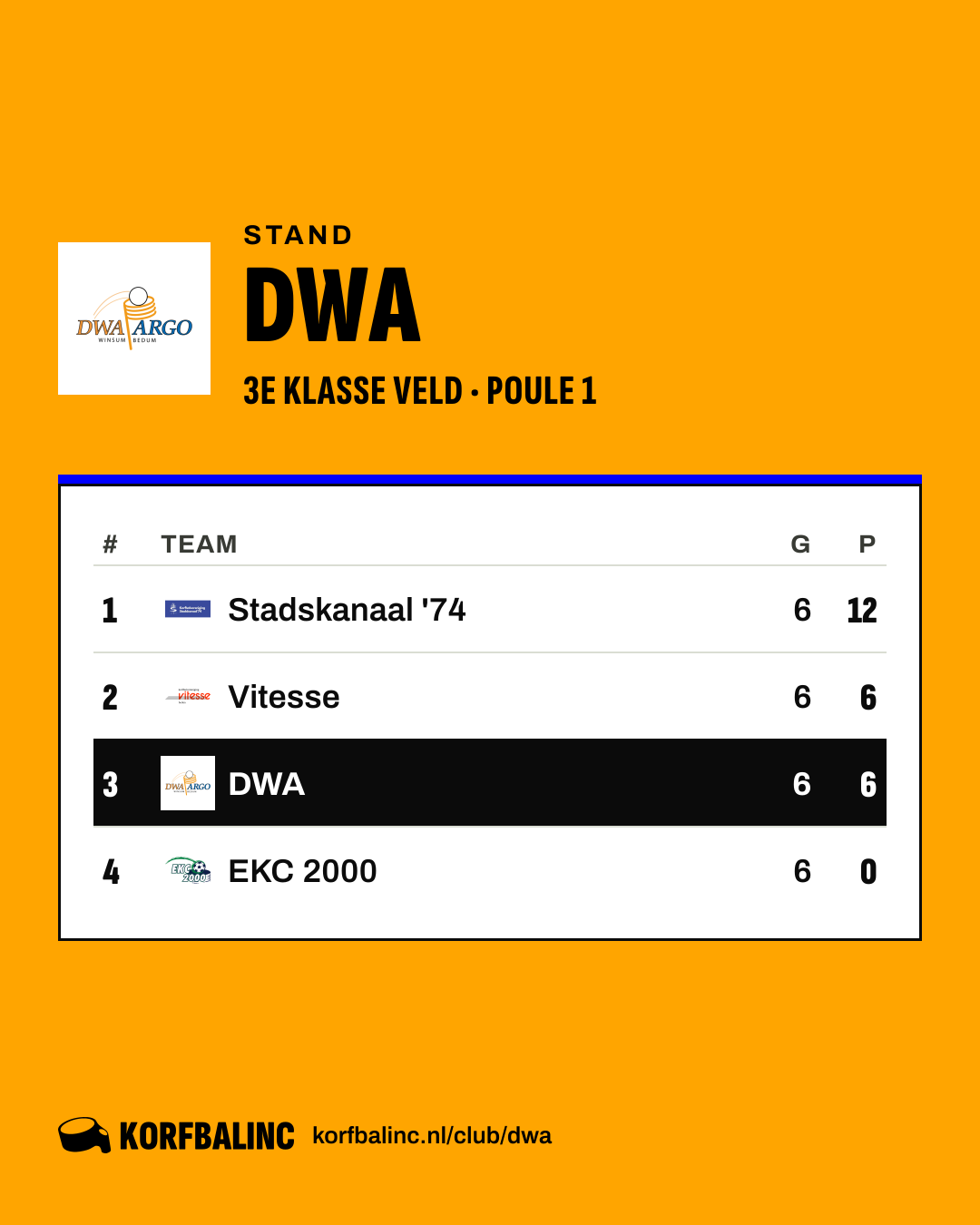 Stand DWA