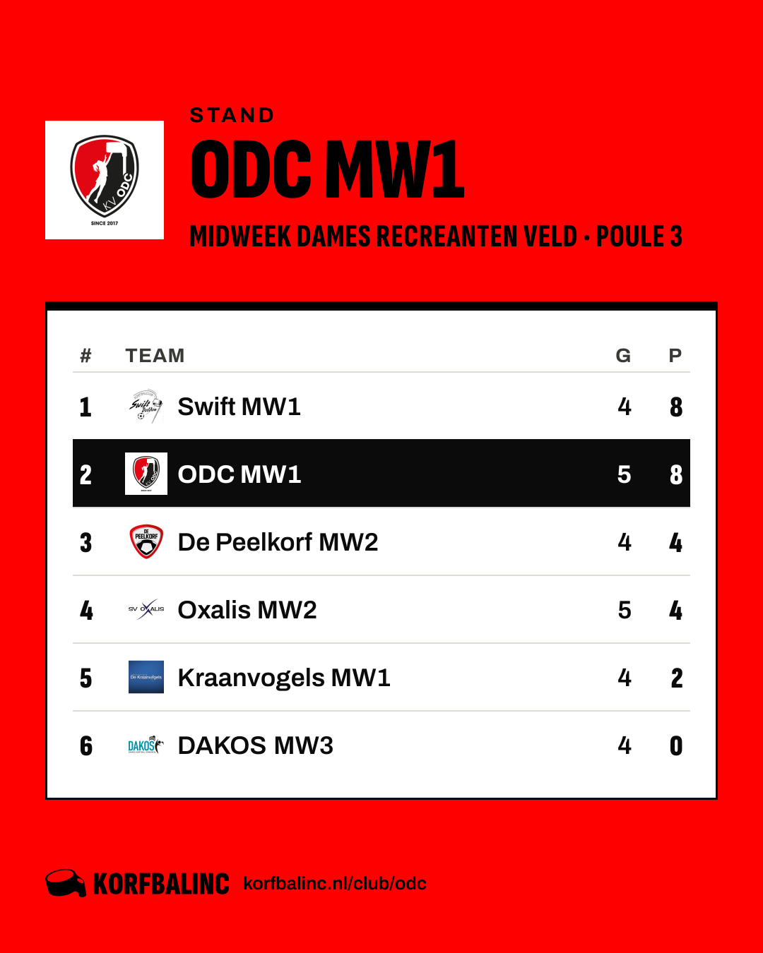 Standings ODC MW1