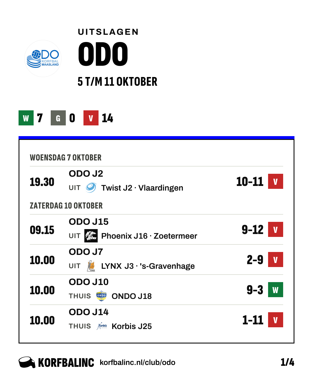 Uitslagen ODO, beeld 1 van 4