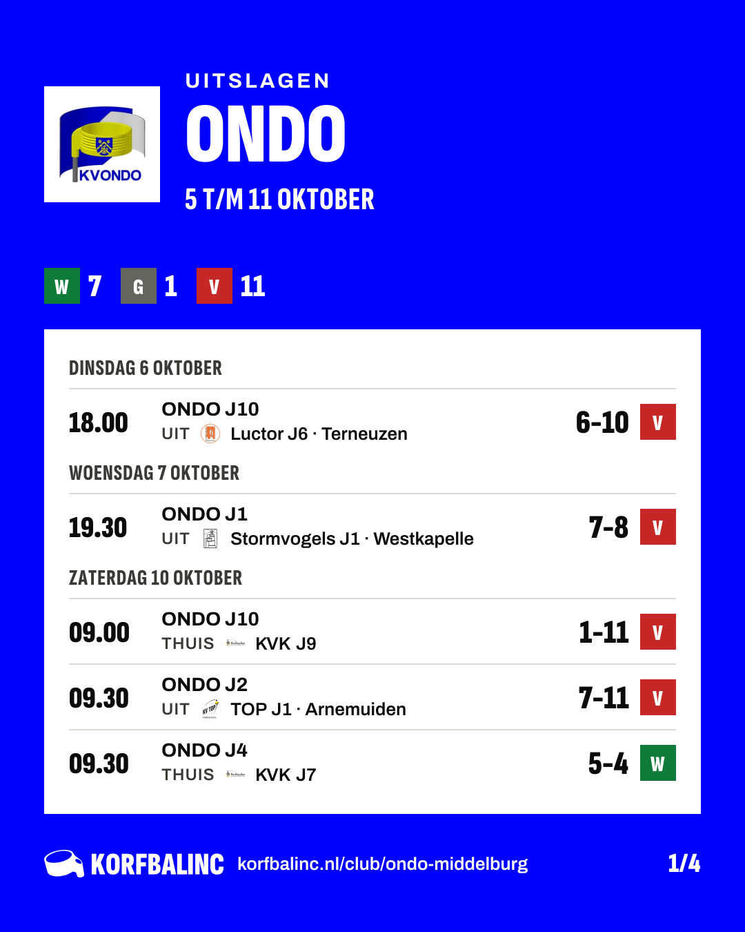 Uitslagen ONDO, beeld 1 van 4